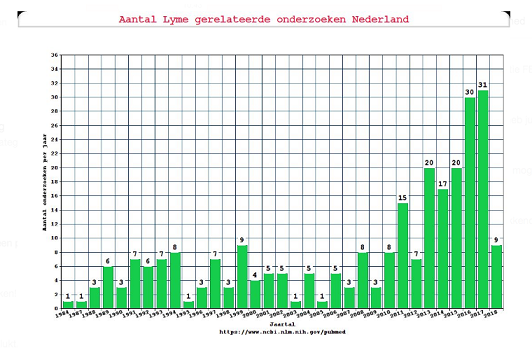 Aantal Lyme gerelateerde onderzoeken Nederland.png