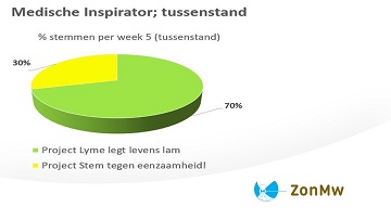 Tussenstand ZonMw.jpg